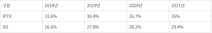 방송사업매출 대비 전체 프로그램사용료(방송사업자 재산상황공표집)