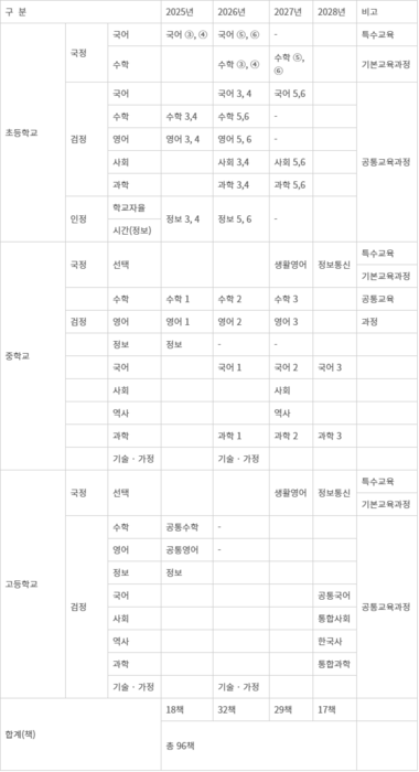 디지털교과서 - AI디지털교과서 적용 일정