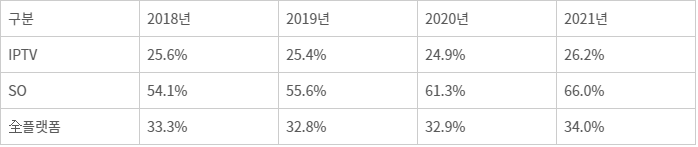 기본채널 수신료매출액 대비 프로그램사용료 지급률(방송사업자 재산상황공표집)