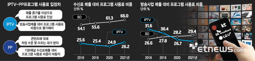 방송사업 매출 대비 프로그램 사용료 비중