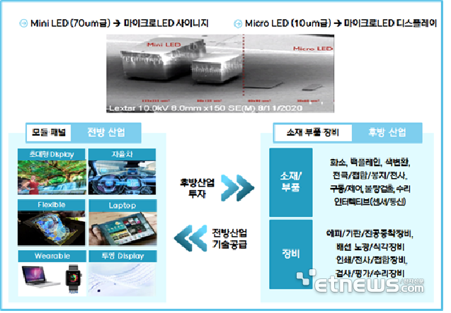 그림-마이크로LED디스플레이 기술 정의 및 산업 구조
