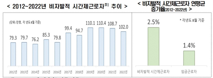 비자발적 시간제 근로자 추이 및 연평균 증가율(자료: 통계청)