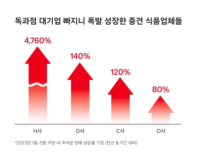 <자료=쿠팡>