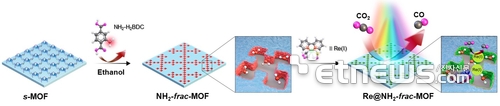 D-MOF의 프랙탈에칭및 광전기화학적 CO2 환원반응의 모식도