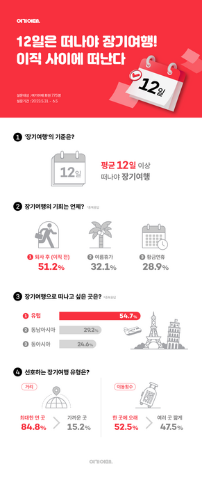 여기어때 “12일 이상은 떠나야 ‘장기여행’…이직 사이에 떠난다”