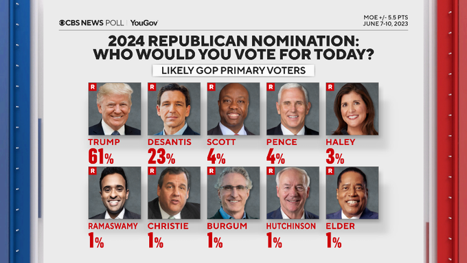 공화당 대선 경선 지지율. 사진=CBS/유고브