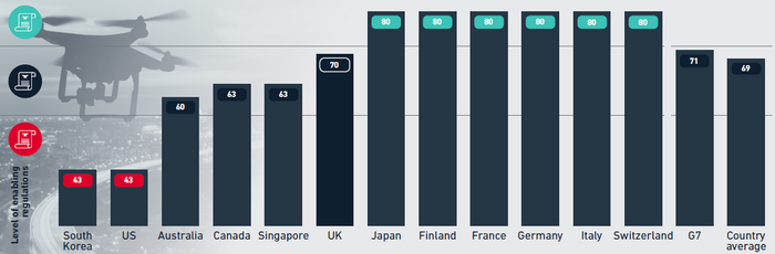 드론 규제 순위