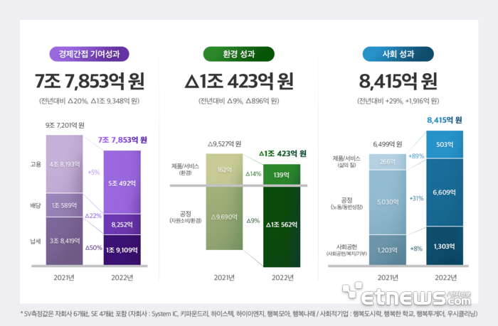 SK하이닉스 2022년 사회적가치(SV) 창출 개요. SK하이닉스 제공