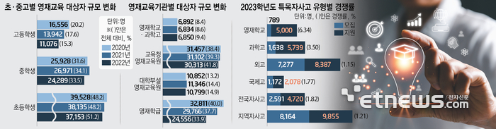 초·중고별 영재교육 대상자 규모 변화