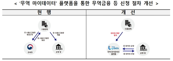 관세청, 무역금융·수출지원사업 신청 간소화 ‘무역 마이데이터 서비스’ 시작