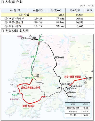 국가철도공단, 서울~목포 2시간 호남권 고속철도 건설 등 3개 사업 추진