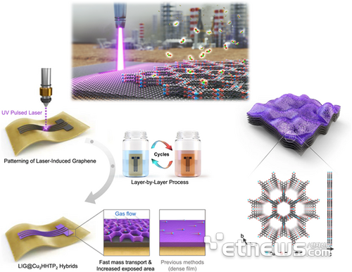 레이저유도그래핀-금속유기구조체 기반 고성능 이산화질소 센서 개발 개념도
