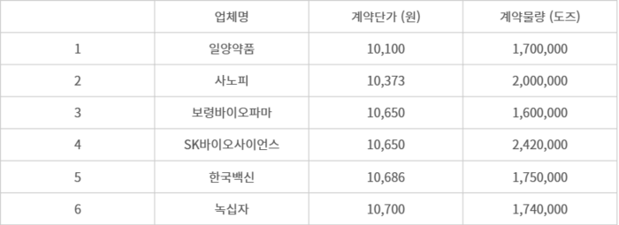 2023~2024년 인플루엔자 백신 조달계약 현황 (자료=질병관리청)