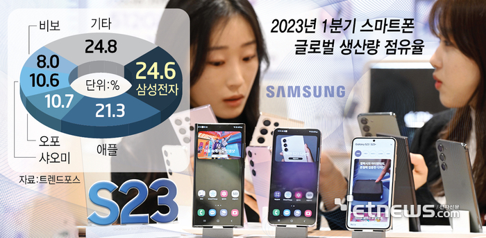 2023년 1분기 스마트폰 글로벌 생산량 점유율