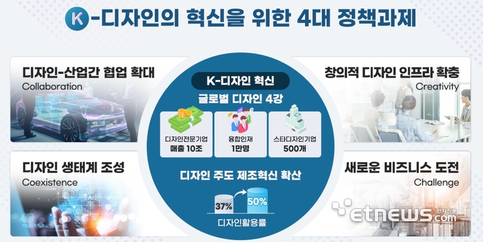 “K-디자인을 세계로”…정부, 총 5000억원 투자