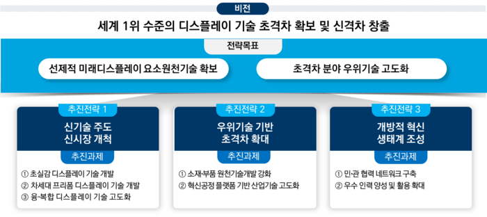 미래 디스플레이 R&D 전략 비전, 목표 및 추진전략. 사진=과기정통부