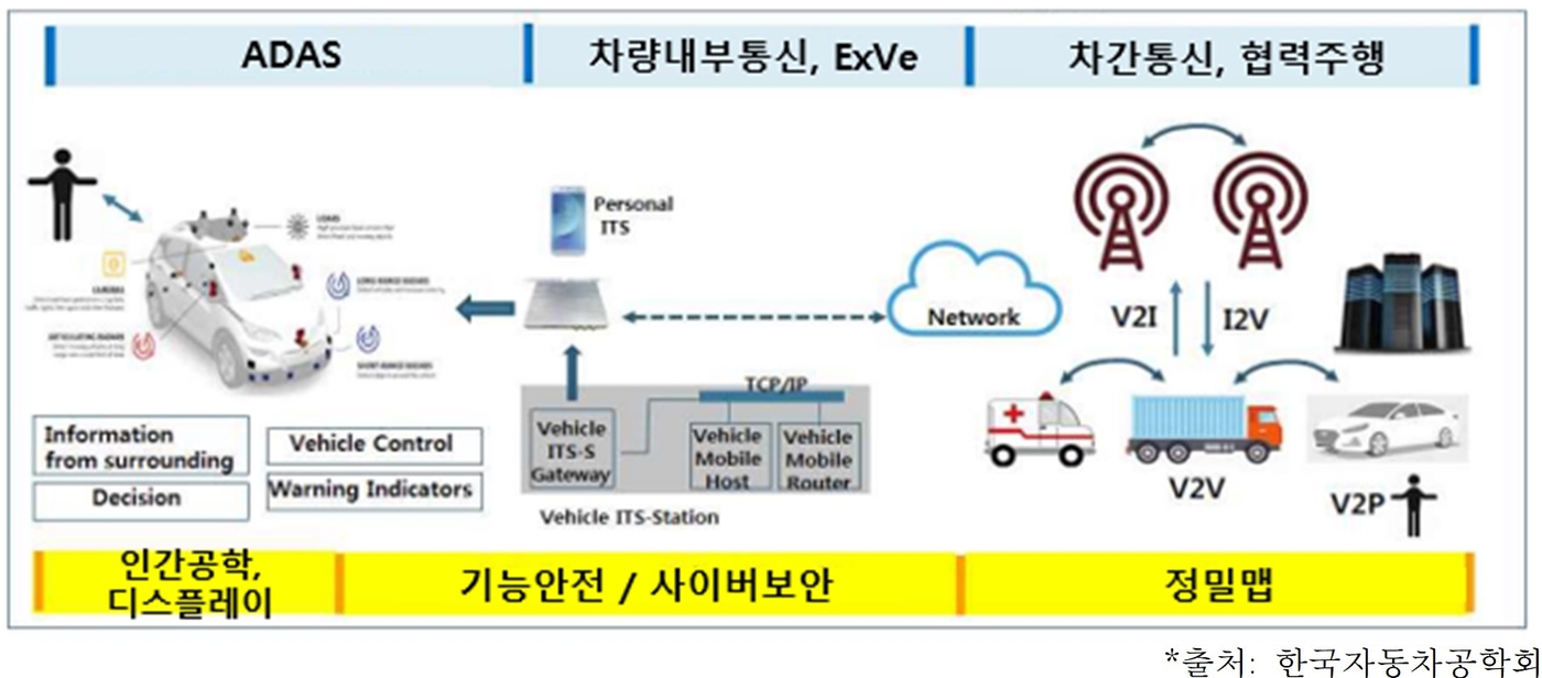 자율주행 자동차 표준화 범위