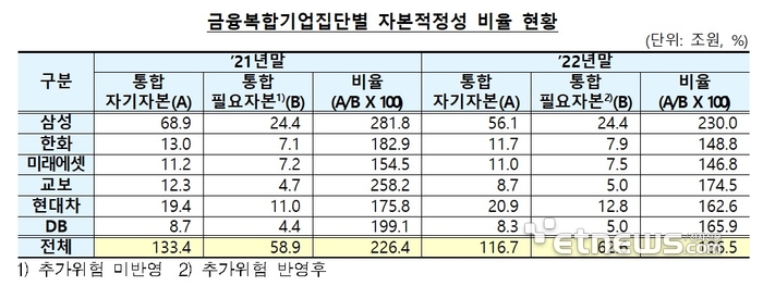 금리상승 여파…작년 금융복합기업집단 자본적정성 비율 186.5%