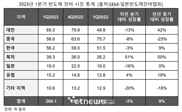 SEMI “1분기 반도체 장비 시장 규모 대만·중국·한국 순”