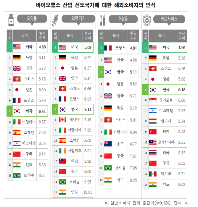바이오헬스 산업 선도국가에 대한 해외소비자의 인식(출처=한국보건산업진흥원)