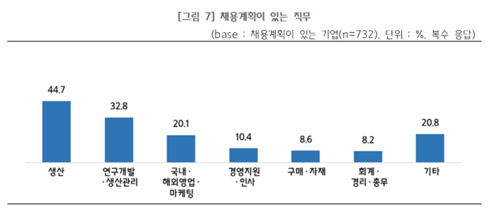 중소기업중앙회는‘참 괜찮은 중소기업’ 플랫폼에 등재된 중소기업 1031개사를 대상으로 실시한 2023년도 채용동향조사 중 채용계획이 있는 직무 응답 결과.(사진=중소기업중앙회)