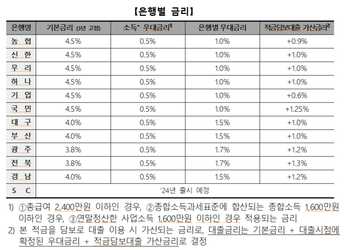 은행별 청년도약계좌 금리