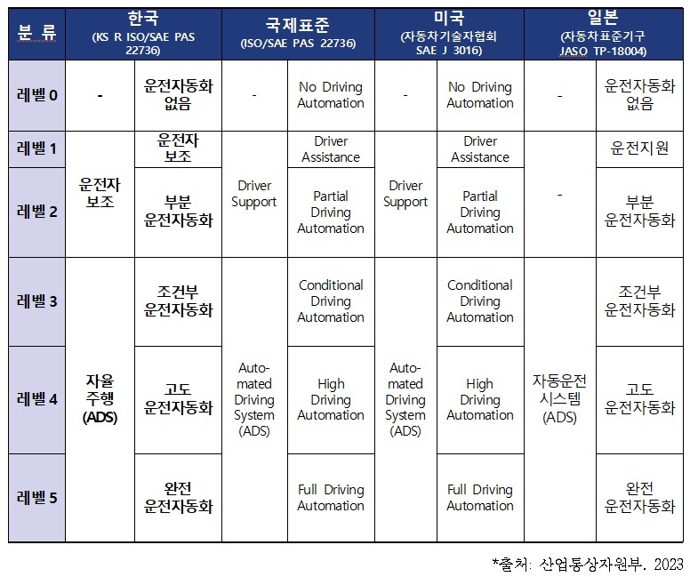 주요국 자율차 레벨 분류 현황