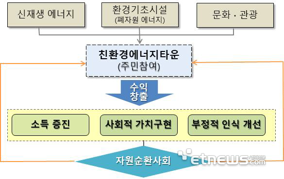 친환경 에너지타운 조성사업 목적.