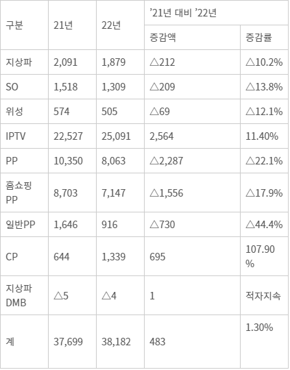 매체별 영업손익 현황 - (자료=방송통신위원회, 단위=억원)