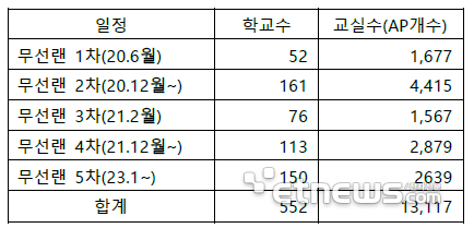 대구지역 초·중·고 및 특수학교 무선망 구축현황(자료:조달청)