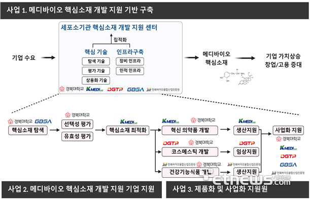 메디바이오 핵심소재 기술개발 사업 개요.