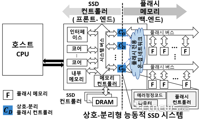 김동준 교수팀이 개발한 ‘고성능 조립형 SSD 시스템 구조’ 모식도