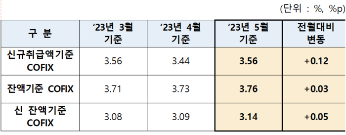 코픽스, 한 달만에 다시 상승...주담대 변동금리 올라간다