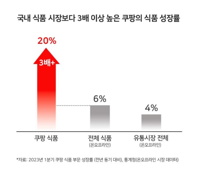 쿠팡 올해 1분기 식품 카테고리는 지난해 동기 대비 20% 상승했다.