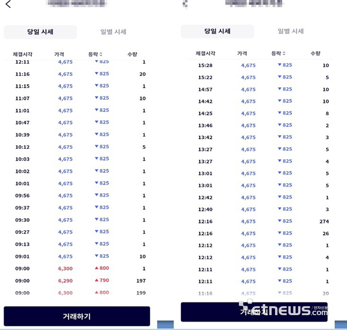 부동산 조각투자 플랫폼에서 시세조정 의심 정황이 포착되고 있다. 이날 9시 1분부터 체결된 모든 거래가격이 모두 동일한 것으로 나타났다.