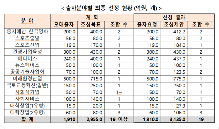 한국벤처투자 2023년 모태펀드 2차 정시 출자사업 출자 분야별 최종 선정 현황(자료=한국벤처투자)