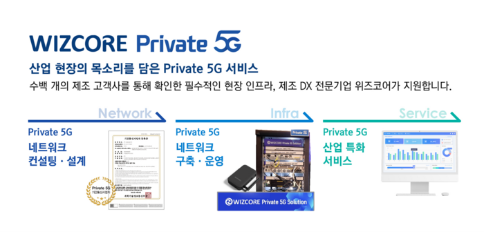 위즈코어 5G 특화서비스