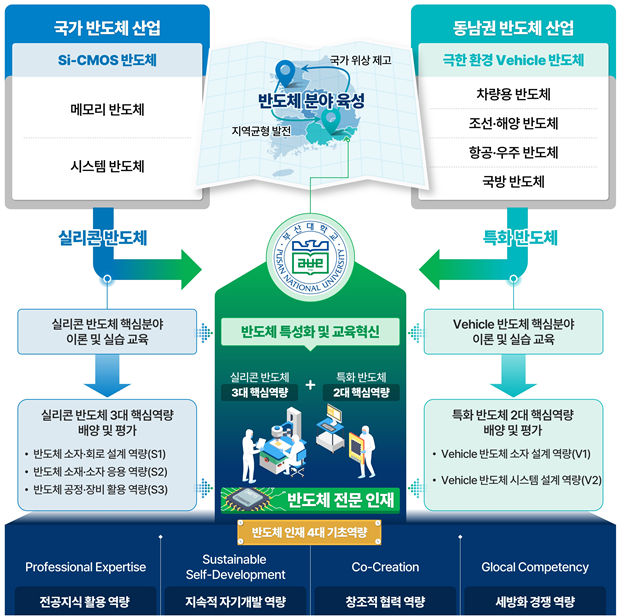 부산대 반도체 특성화대학 지원사업 비전