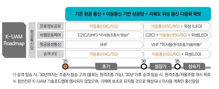 UAM 데이터 종류와 통신망(자료=6G포럼)