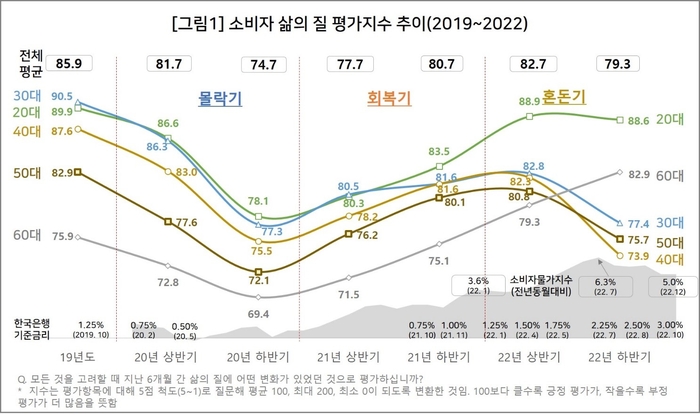 소비자 삶의 질 평가지수 추이. 사진=컨슈머인사이트