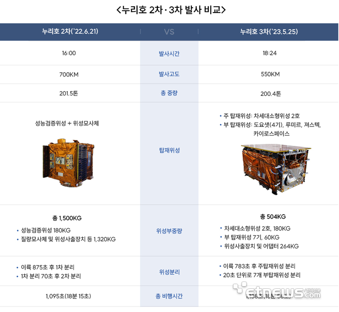 누리호 2차와 달리, 3차에서는 진짜 위성을 담았다. (출처: 한국항공우주연구원 홈페이지)