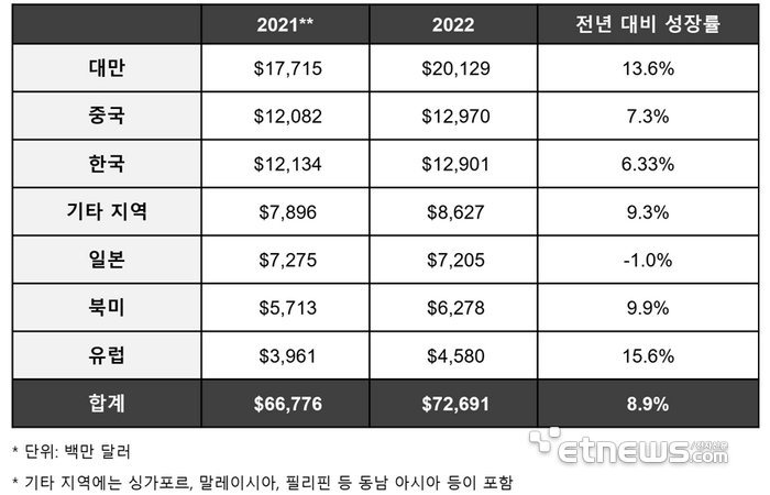 글로벌 반도체 재료 시장 연간 매출액 국가별 비교. SEMI 제공