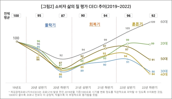 소비자 삶의 질 평가 CECI 추이(2019~2022). 사진=컨슈머인사이트