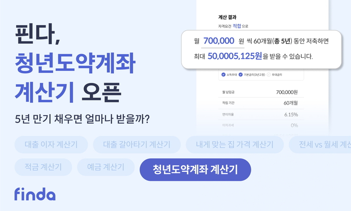 핀다는 청년도약계좌 출시일에 맞춰 ‘청년도약계좌 계산기’를 선보인다고 16일 밝혔다.