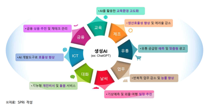 생성AI가 가져올 산업별 변화. 소프트웨어정책연구소 제공