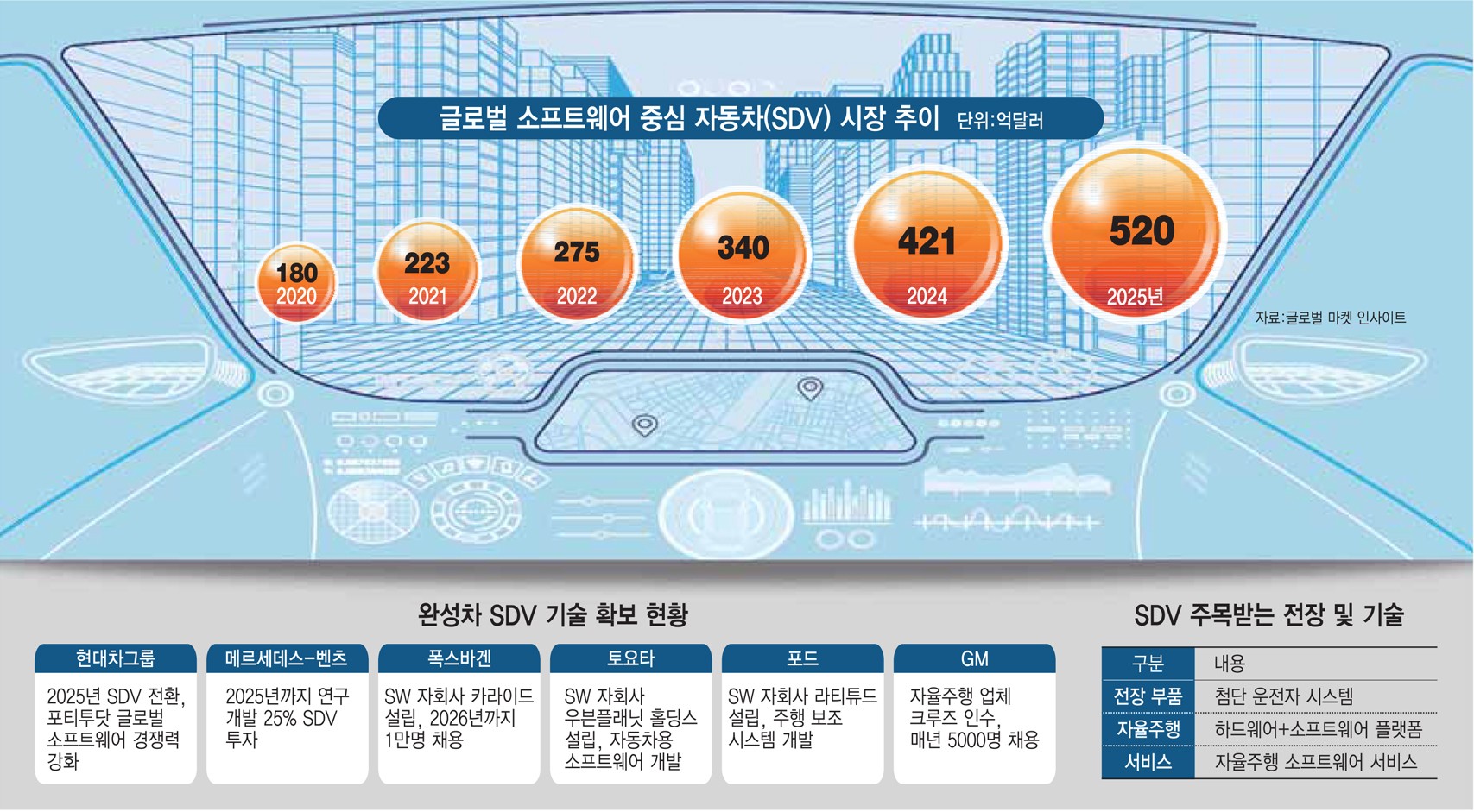 글로벌 소프트웨어 중심 자동차(SDV) 시장 추이