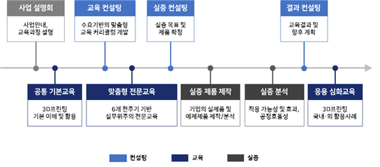 3D프린팅 전문인력 양성교육(프로젝트) 교육과정 운영(제공:3D프링팅연구조합)