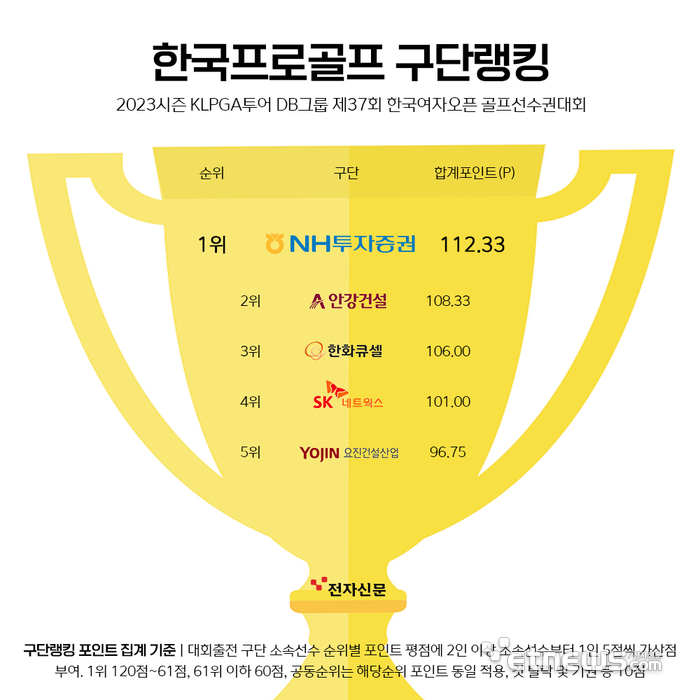 DB그룹 제37회 한국여자오픈 골프선수권대회 구단랭킹 순위표