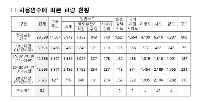 교량 현황 자료=국토교통부
