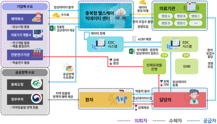 충북형 스마트 데이터 플랫폼 체계도. 사진=충북도